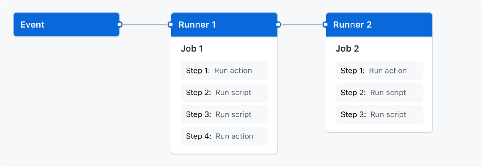 GitHub Action 