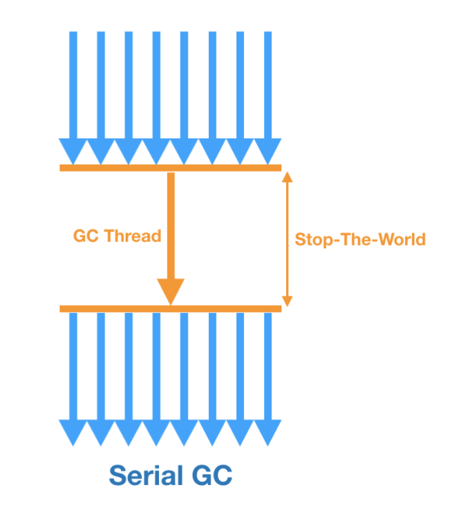 [Java] Garbage Collection