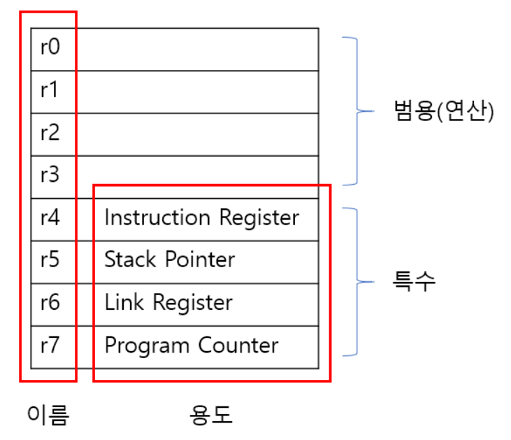 레지스터 구조