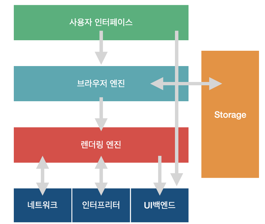 브라우저 구성 요소와 랜더링 과정