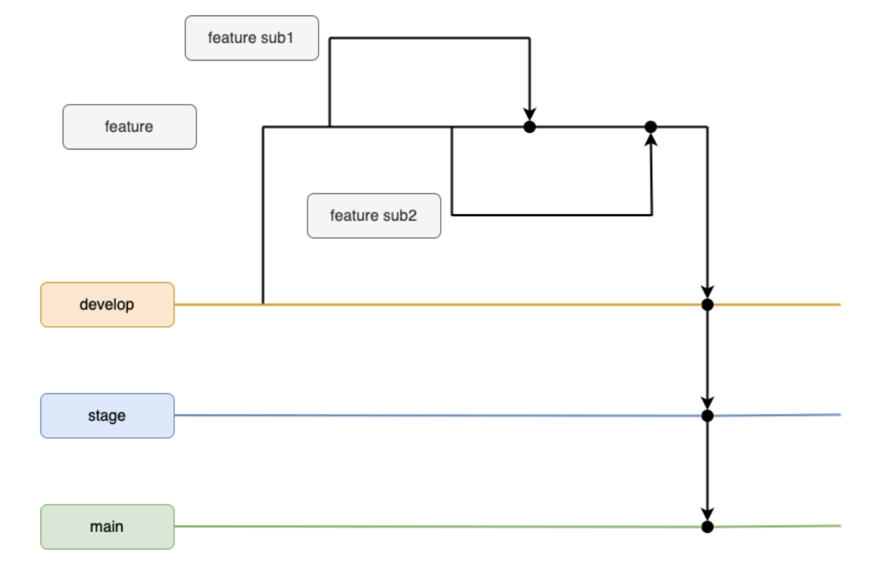 Git - GitLab Flow