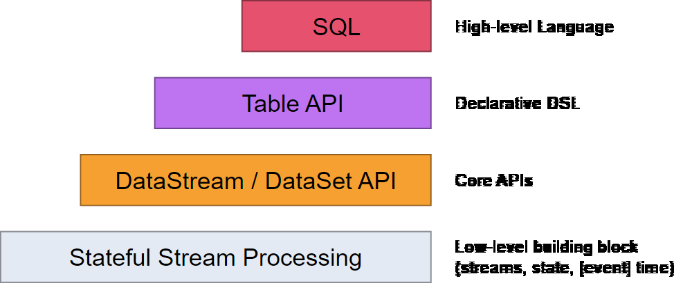 [Apache Flink] 개념정리 - 1. Flink, Job