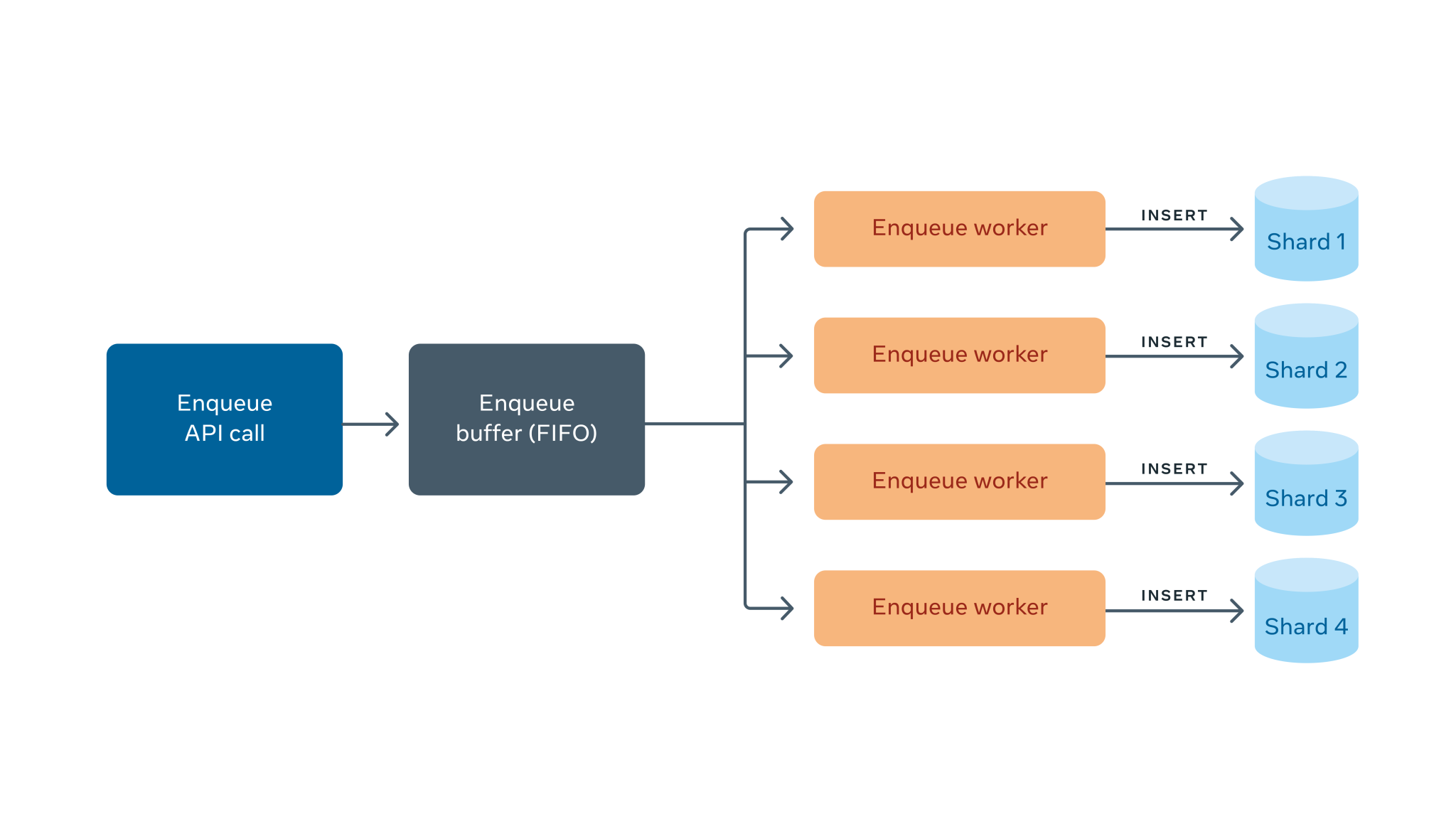 A single host view of the enqueue design. Note that the MySQL shards are the only component external to the FOQS host.