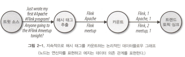 [Apache Flink] 개념정리 - 1. Flink, Job