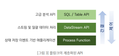 [Apache Flink] 개념정리 - 1. Flink, Job