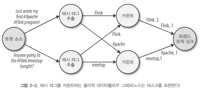 [Apache Flink] 개념정리 - 1. Flink, Job