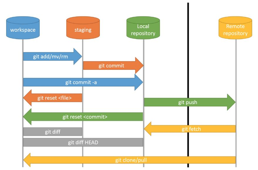 Git