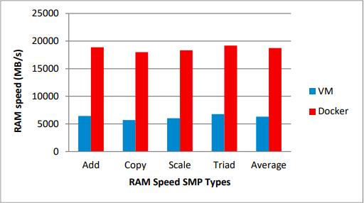 [이미지5] RAM Speed comparisons between virtualization technologies
 