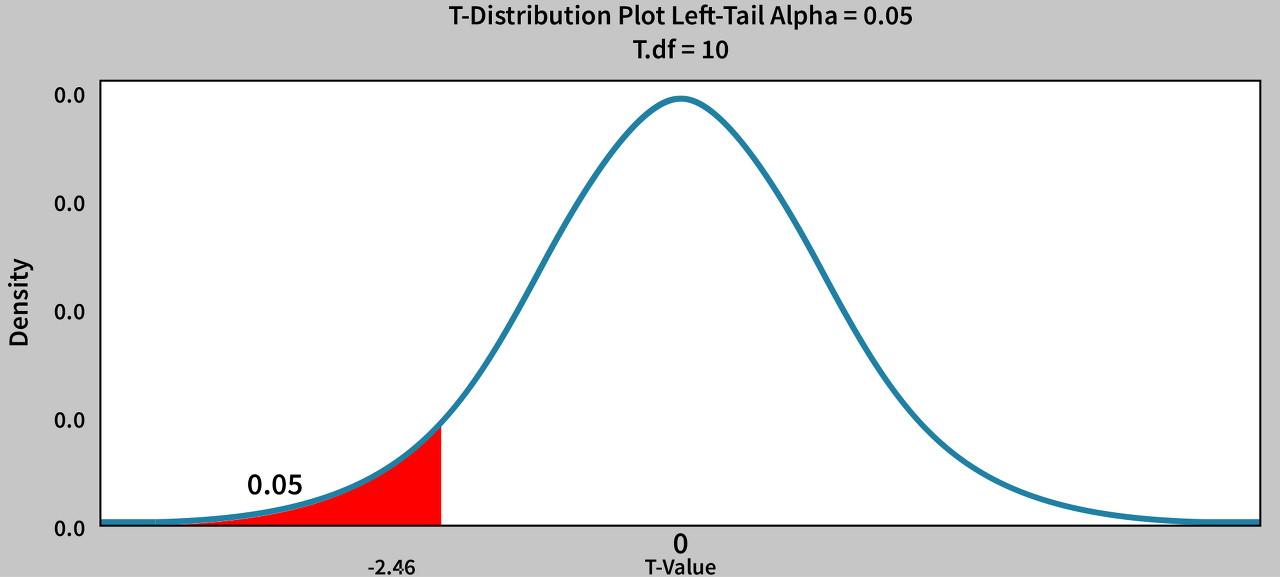 left tailed t-test curve