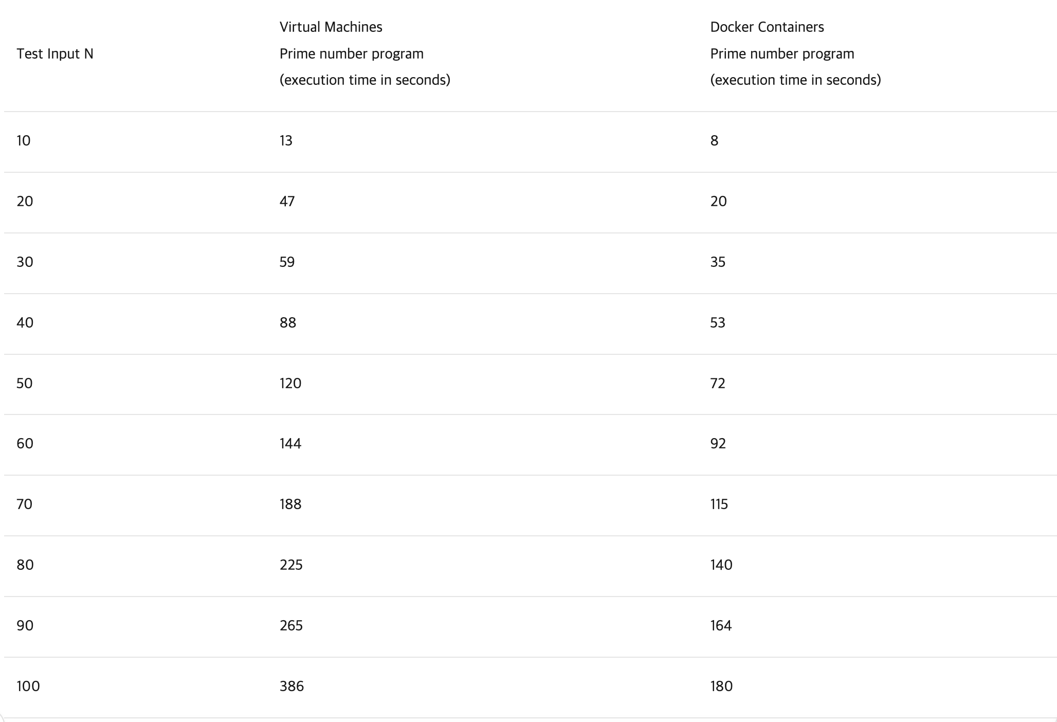 Table 3 - [가상 머신 및 도커의 실행 시간]