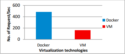 [이미지7] Load test comparison between Docker and Virtual Machine