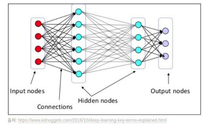 Deep learning