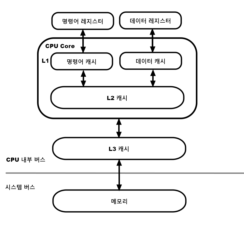 캐시 구조