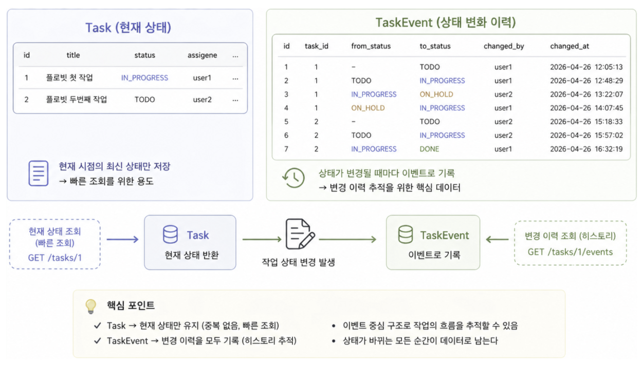 flowbit 구조