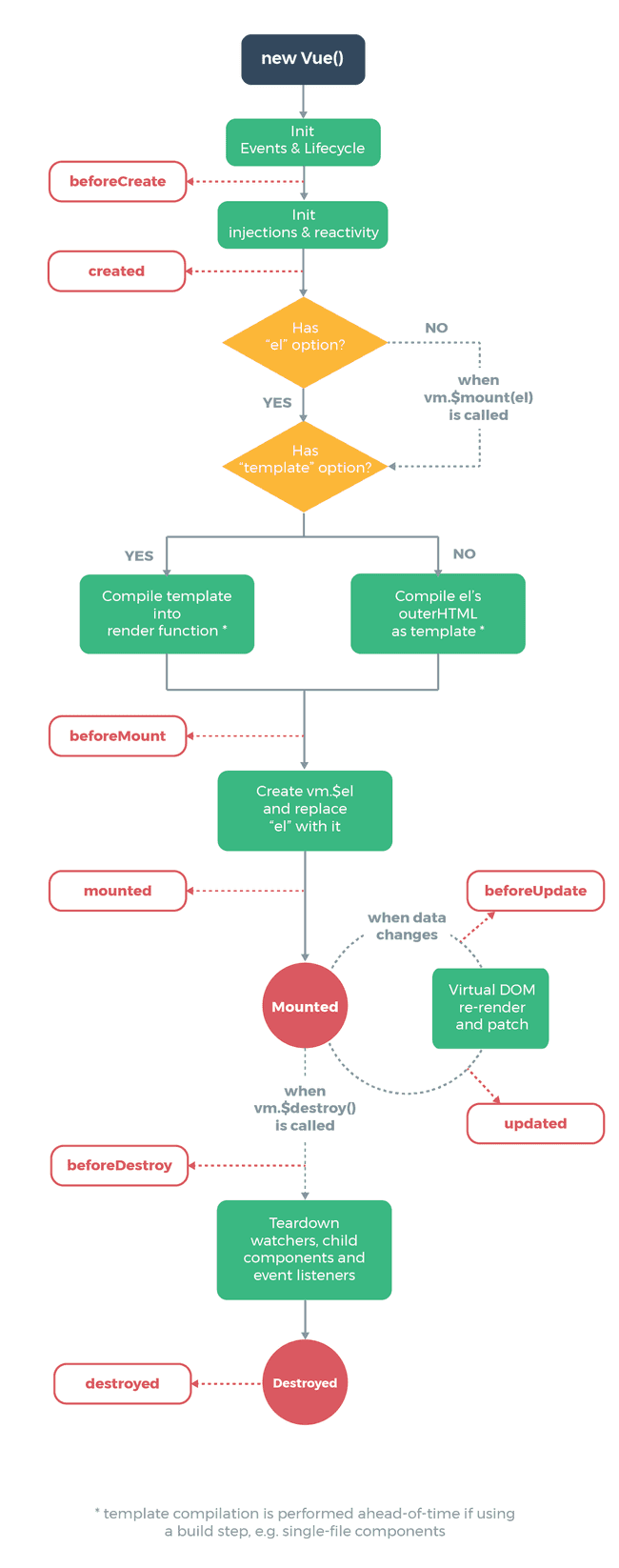 VUE 라이프사이클