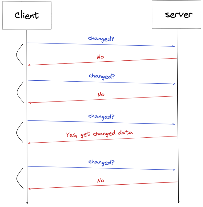 Polling, Long Polling