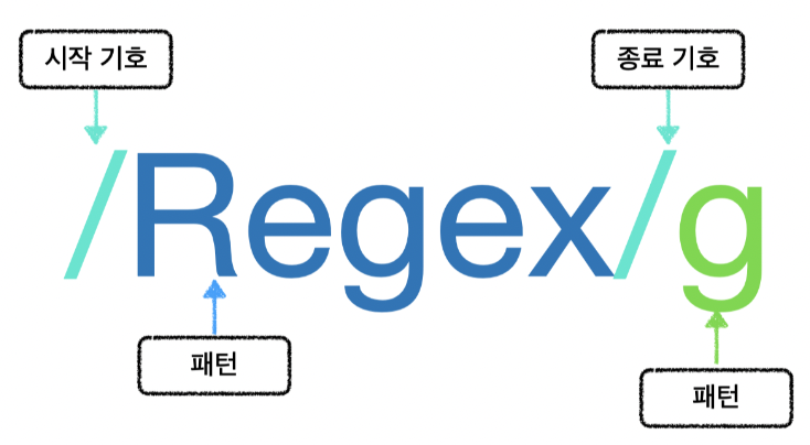 자바 regex(정규표현식) 패키지의 Pattern, Matcher
