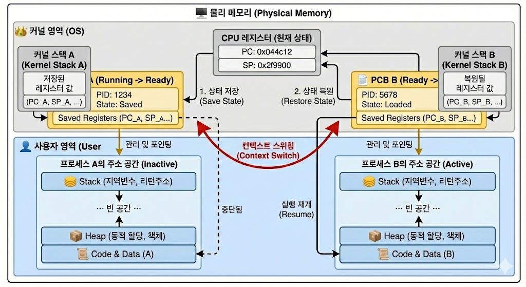 [OS] 제한적 직접 실행 원리(Limited Direct Execution, LDE)