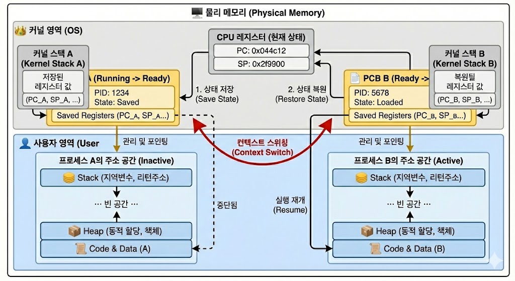 [OS] 제한적 직접 실행 원리(Limited Direct Execution, LDE)
