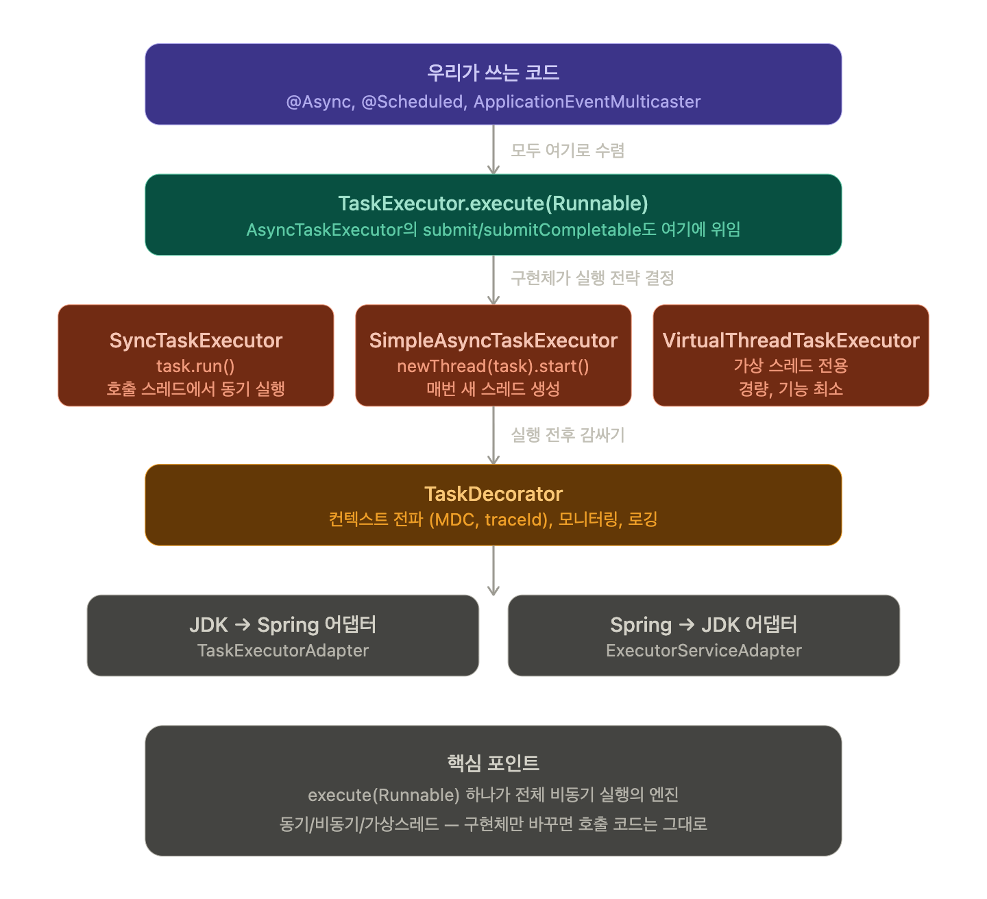 Core Task Management Model Spring Framework core.task - 작업 실행의 추상화