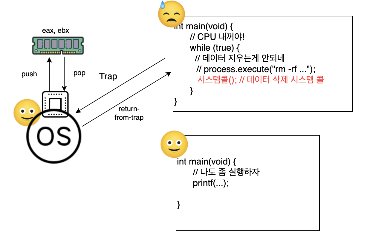 [OS] 제한적 직접 실행 원리(Limited Direct Execution, LDE)