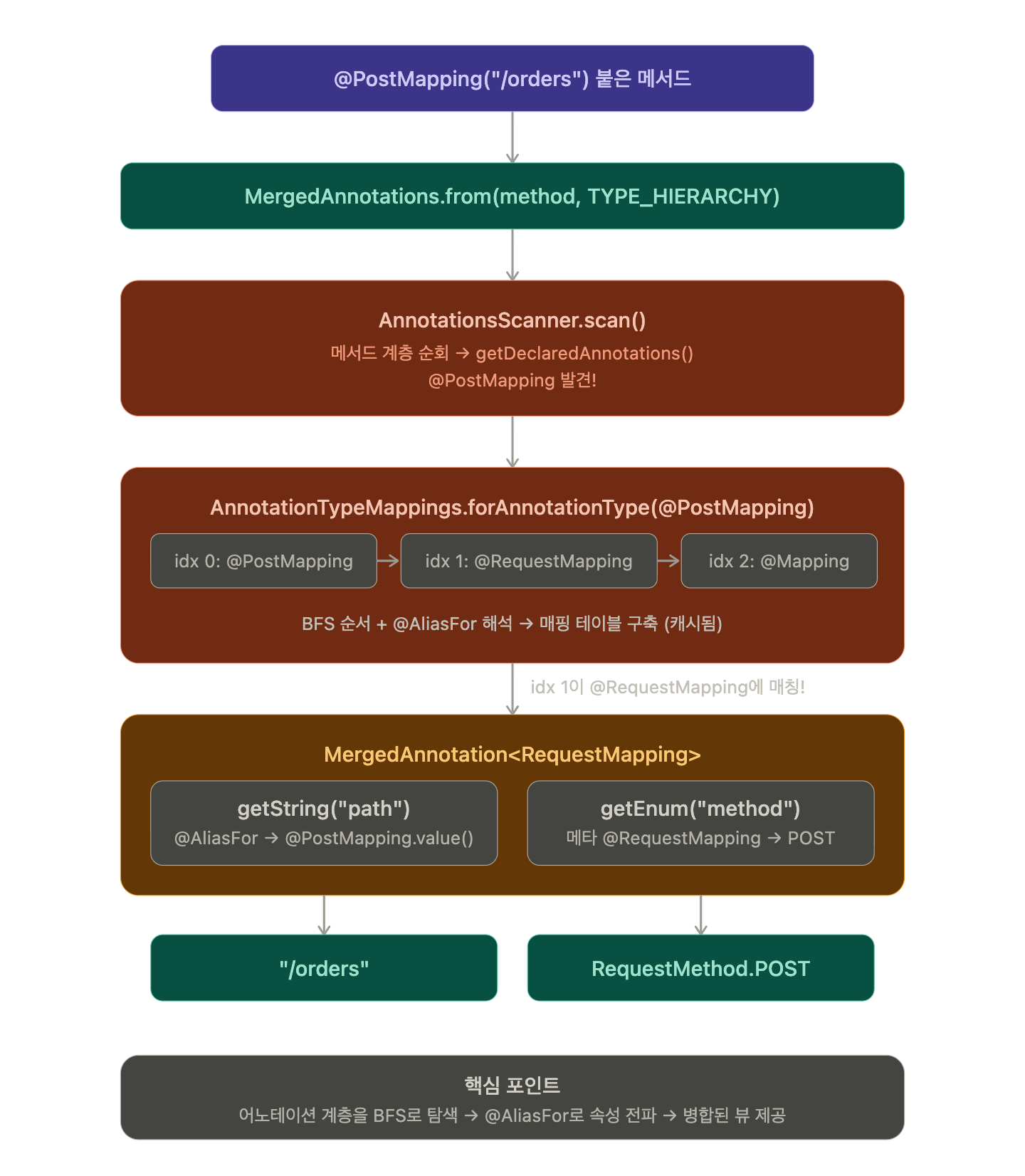 Spring Framework core.annotation - 편리한 어노테이션 사용 뒤에 숨겨진 합성 메커니즘