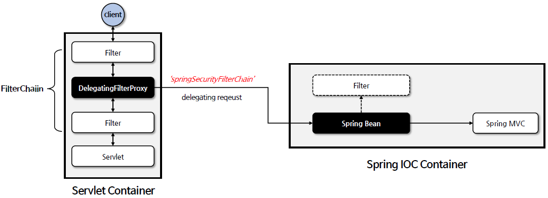 [Spring Security] 초기화 과정 이해