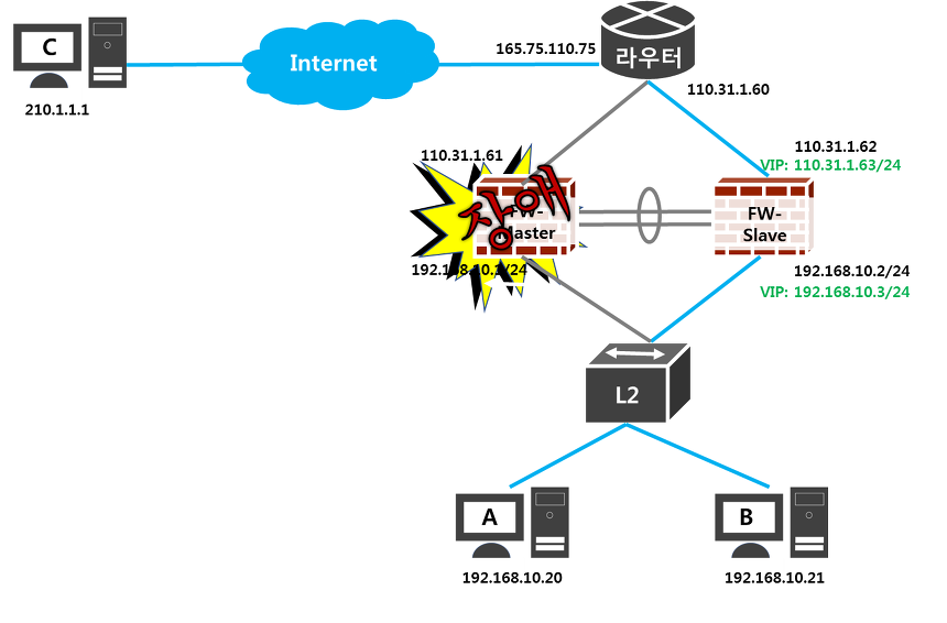 [네트워크]VIP(Virtual IP)란?