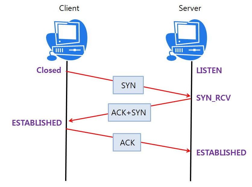  TCP 3 Way Handshake SYN SYN ACK ACK 