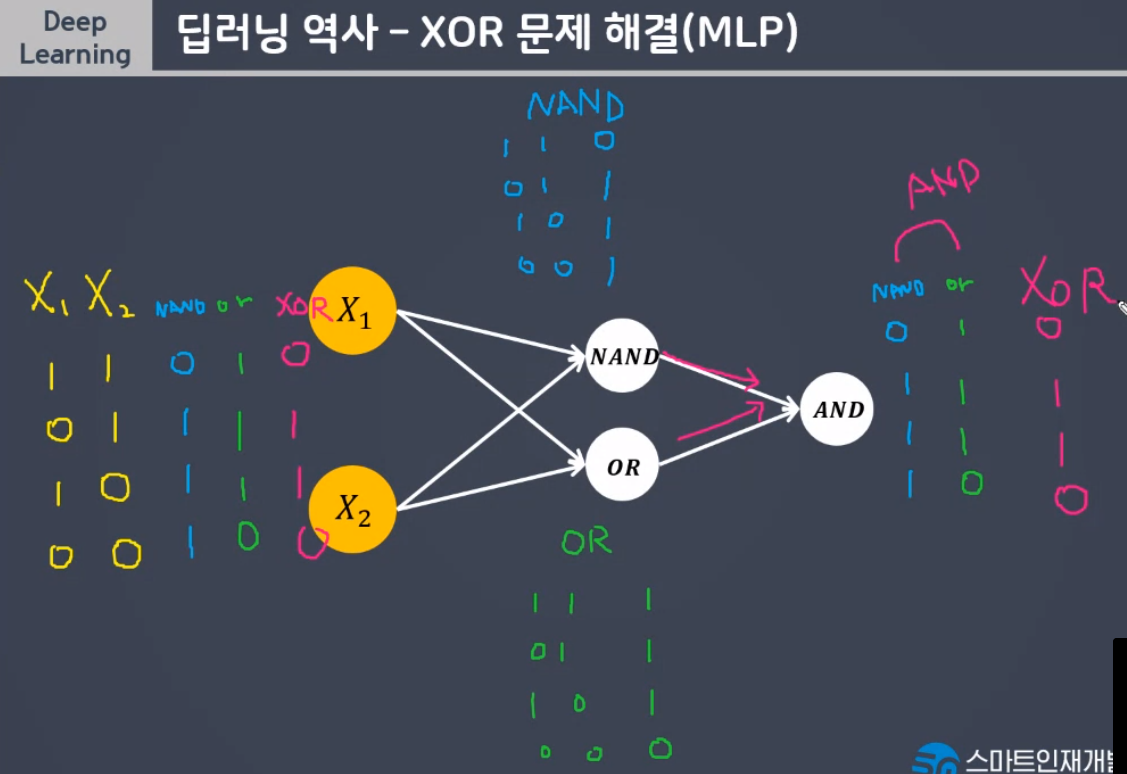 Xor Problem Using Mlp 딥러닝 230918