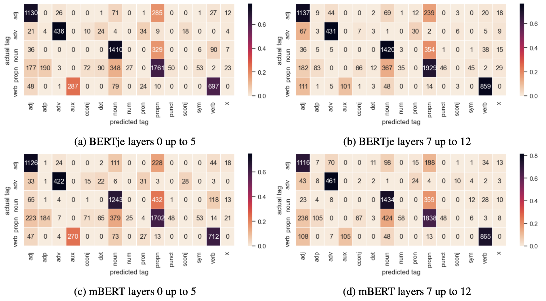 [Linguistic Probing] What’s so special about BERT’s layers? A closer ...