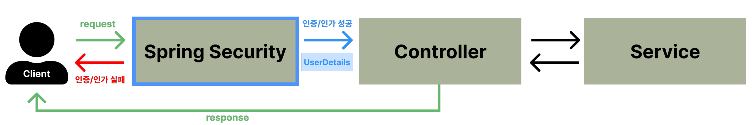 [새싹x코딩온] 웹 개발자 부트캠프 과정 | Spring Security