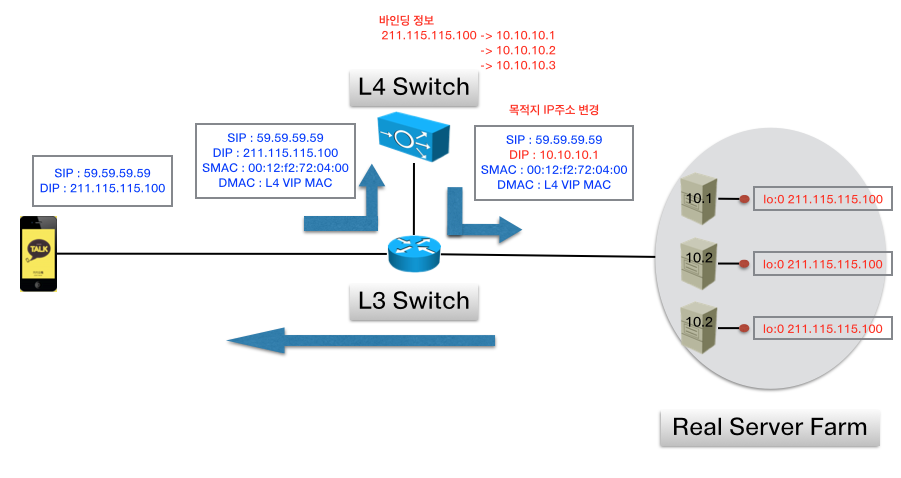 TIL. 238 로드 밸런서(Load Balancer)란?