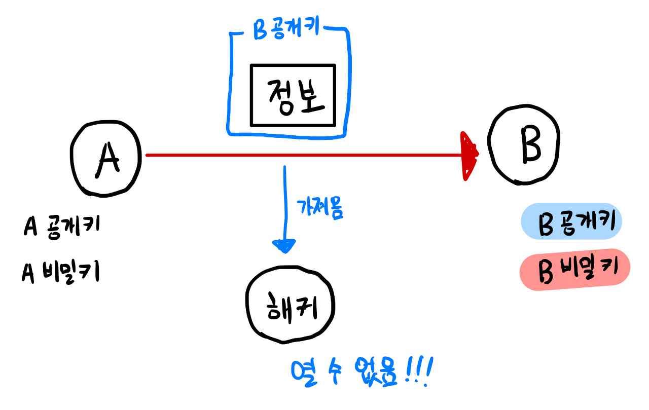 TIL. 290 RSA 암호화 알고리즘이란?
