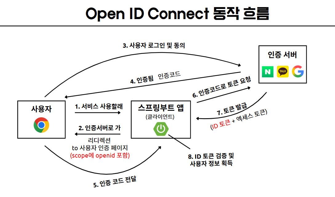 Spring Security를 활용한 인증/인가