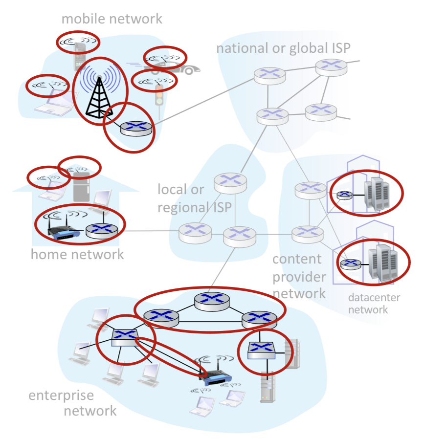 Access networks