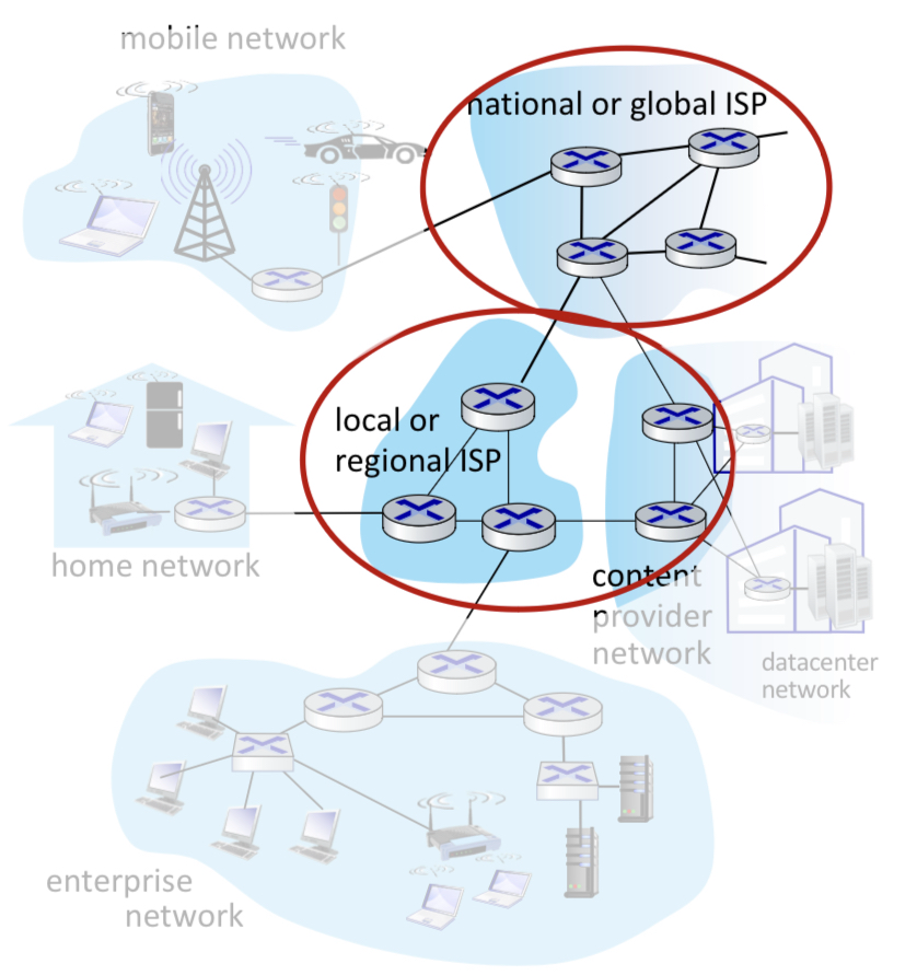 Network Core