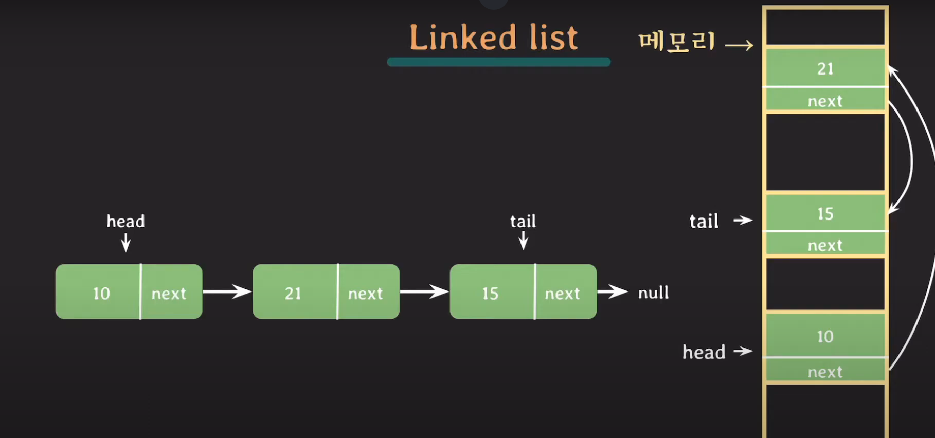 Array, List