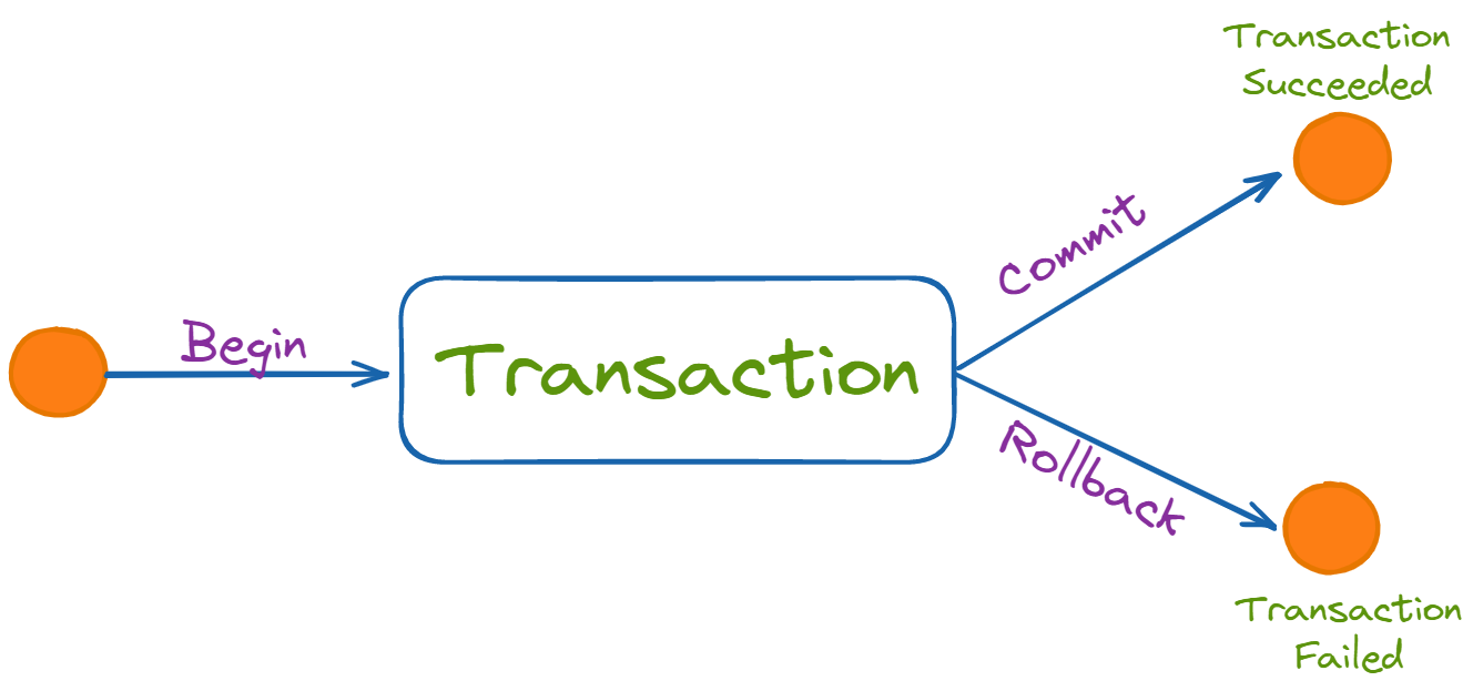 php mysql start transaction commit and rollback