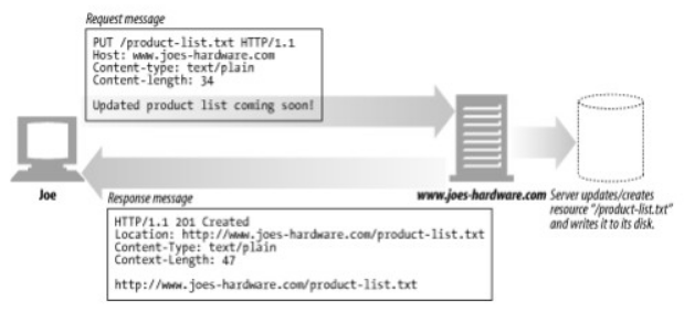 http-post-vs-put