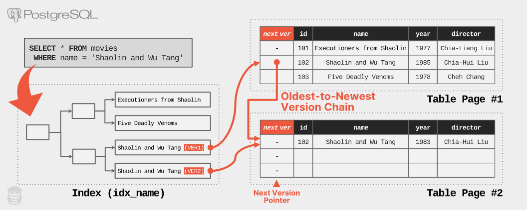 https://www.cs.cmu.edu/~pavlo/blog/2023/04/the-part-of-postgresql-we-hate-the-most.html
