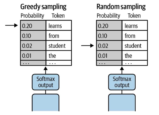 greedy decoding vs random sampling in nlp | python... 2. Prompt Engineering and In-Context Learning