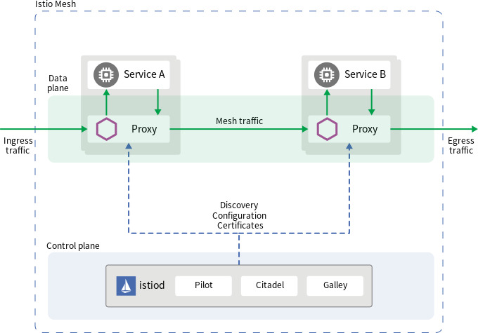 Istio 아키텍처와 기능 이해하기