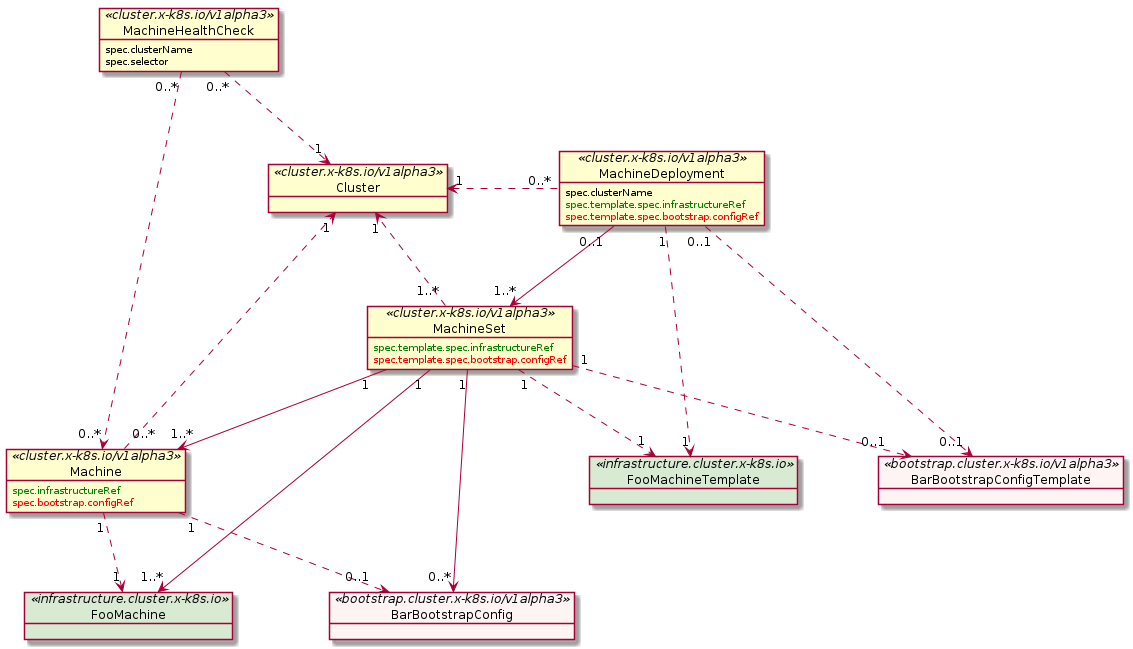 CRD relationships 이해하기