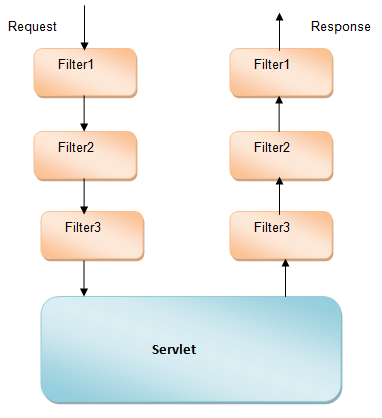 Servlet Filter