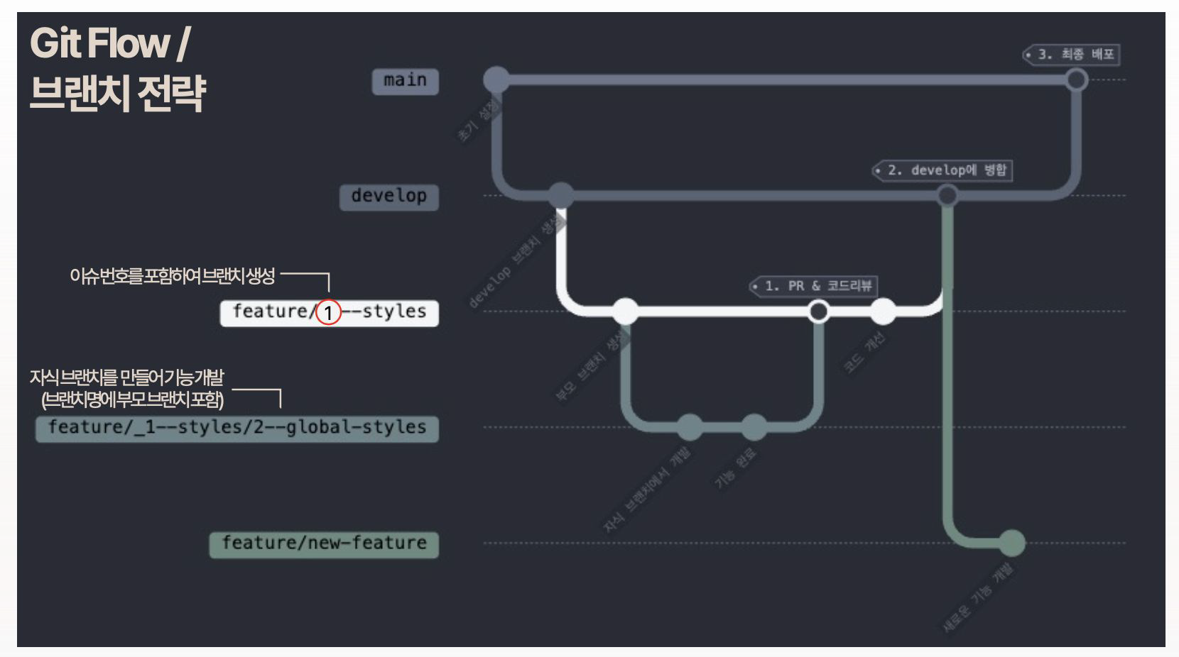 Taskify - Github 사용 과정에서 발생한 문제