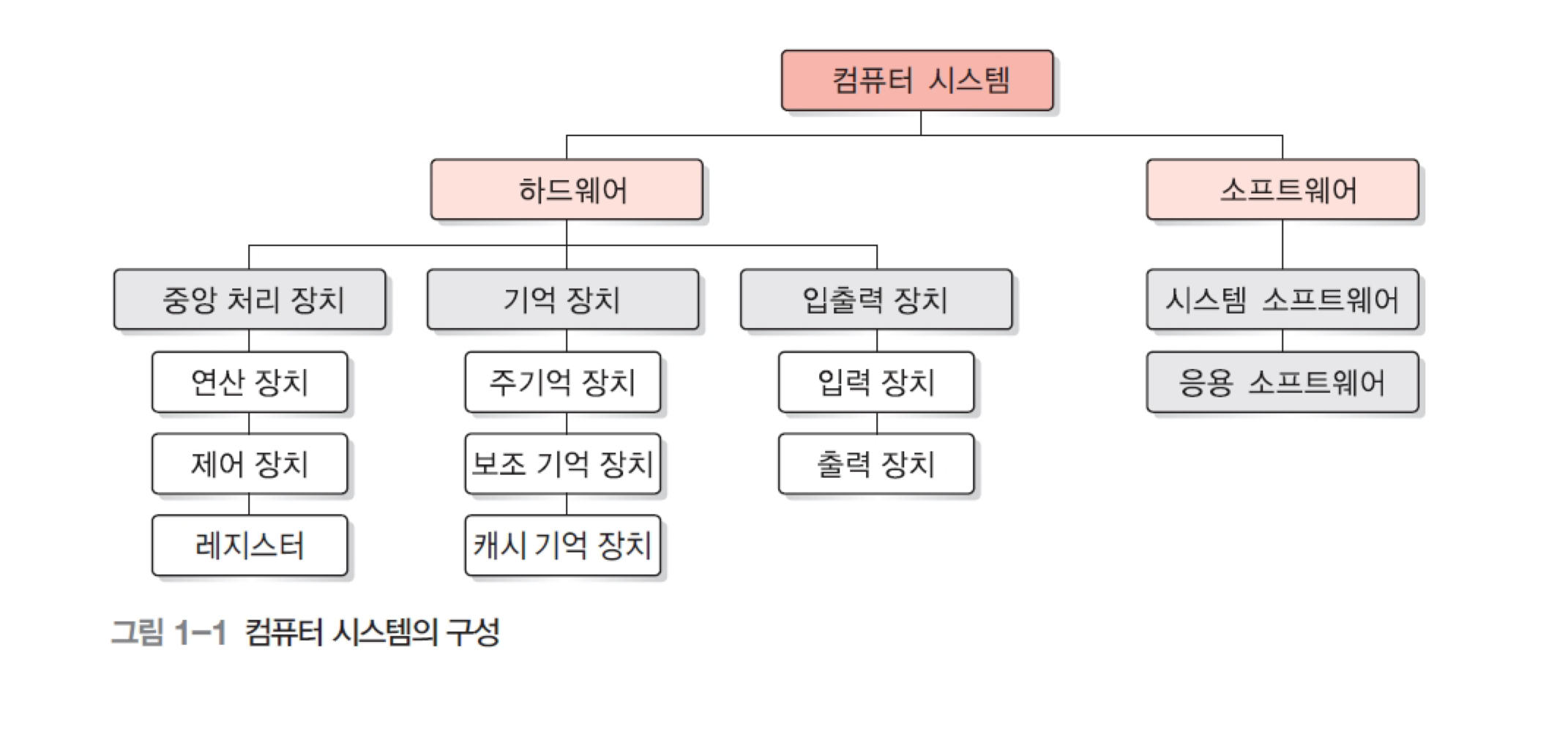 컴퓨터의 시스템의 구성요소