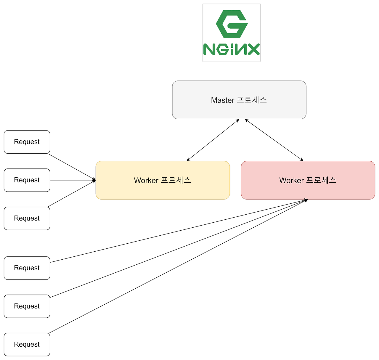 Nginx & 트러블슈팅