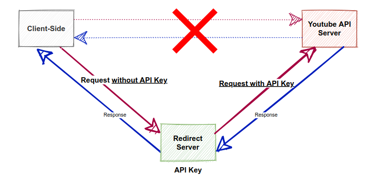 Client-Side에서 Youtube API Key 숨기기