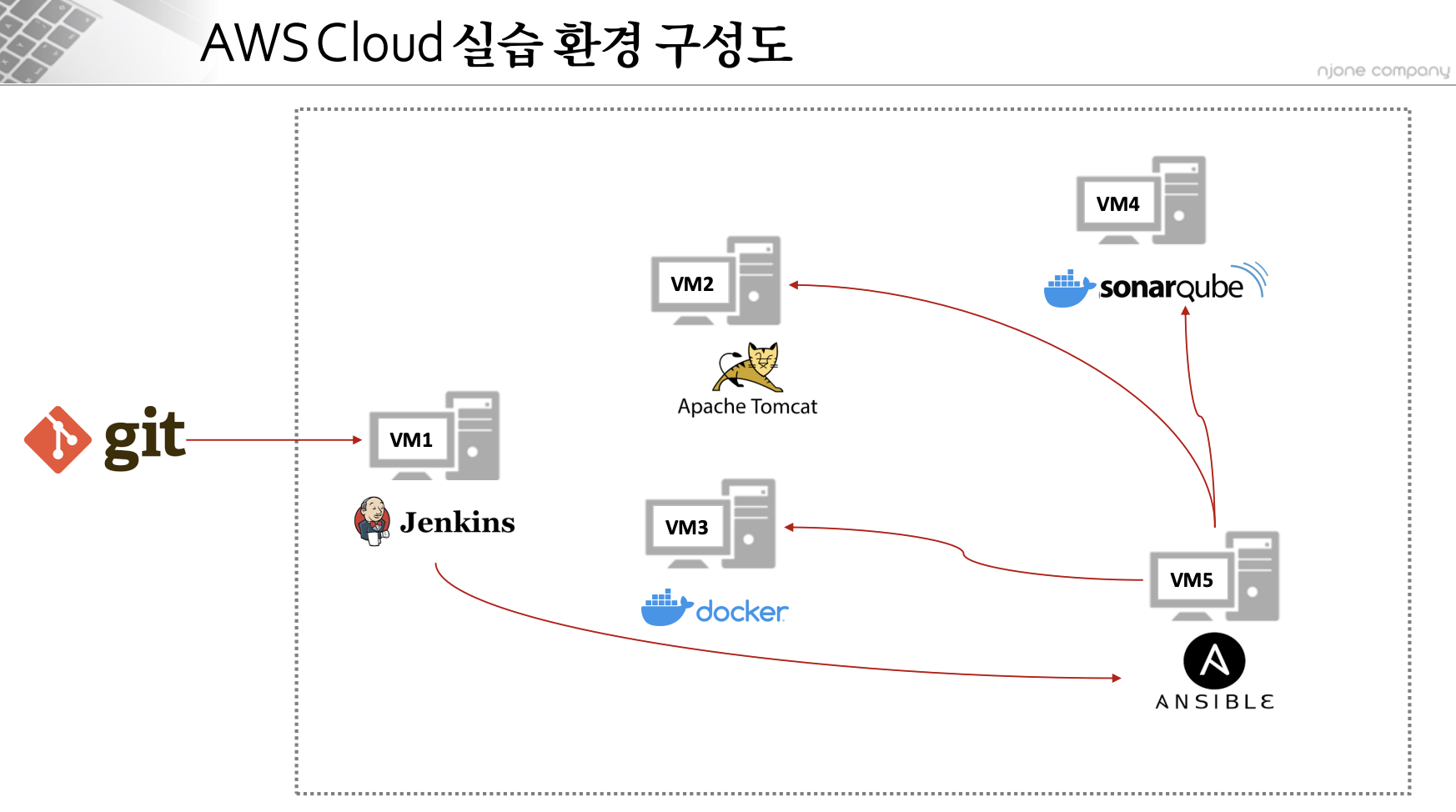 AWS Cloud 실습 : S3 | RDS | EC2에 Jenkins 설치 | CI/CD